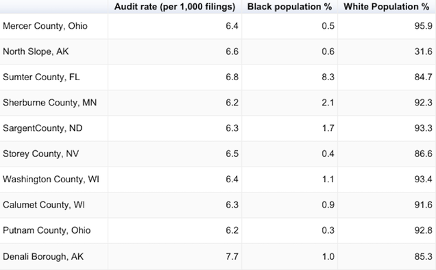Data: ProPublica/Tax Notes/US Census